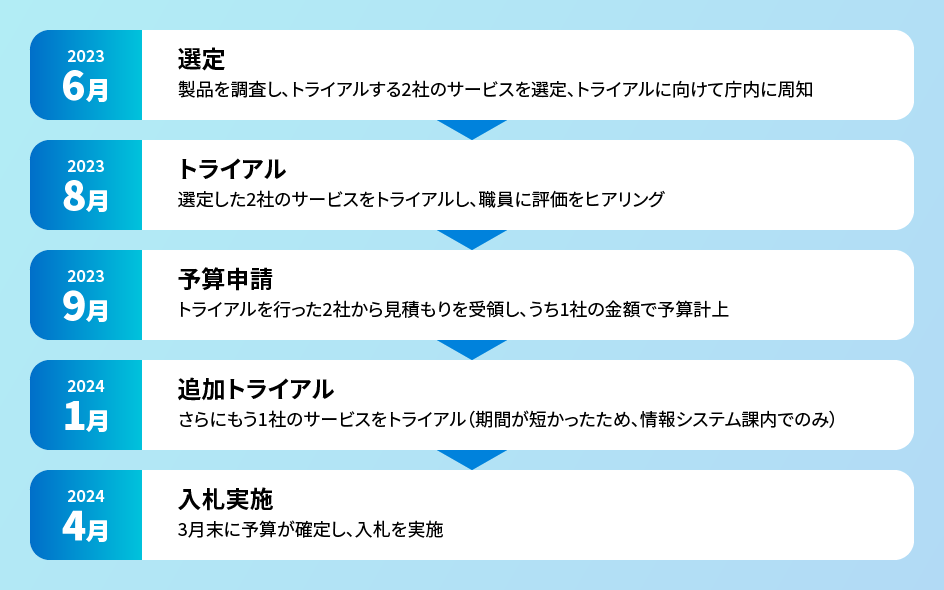 導入までの流れ