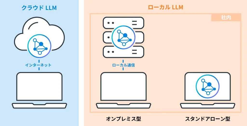 クラウドLLM、ローカルLLM（オンプレミス型／スタンドアローン型）の違い
